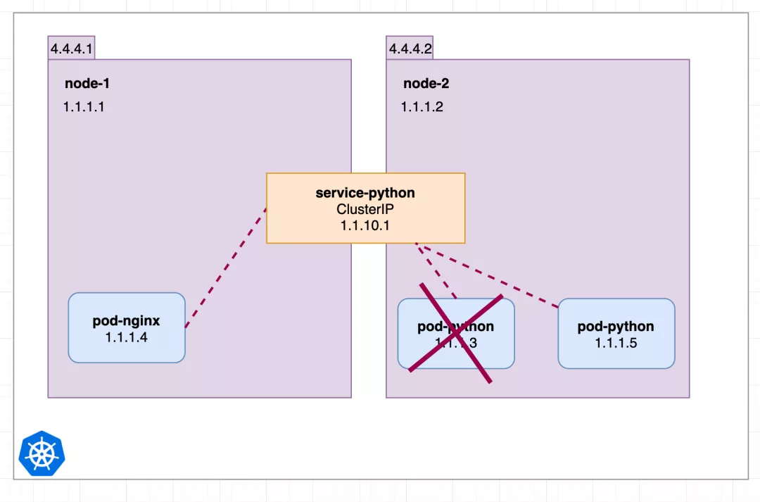 几张图就把 Kubernetes Service 掰扯清楚了 - 图6