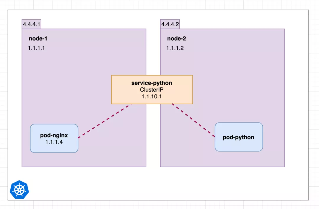 几张图就把 Kubernetes Service 掰扯清楚了 - 图17