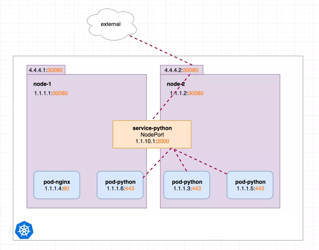 几张图就把 Kubernetes Service 掰扯清楚了 - 图9