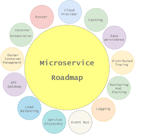 一张图看懂微服务架构路线 - 图1