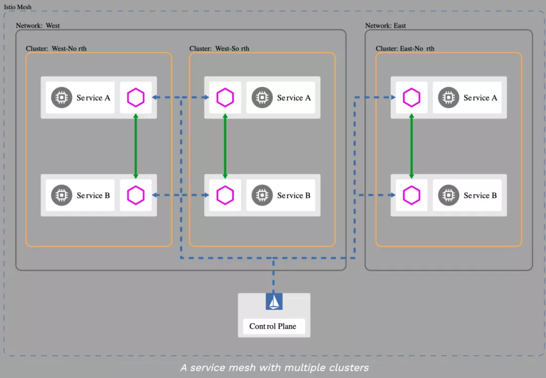 几张图解释明白大家都在说的 Istio - 图15