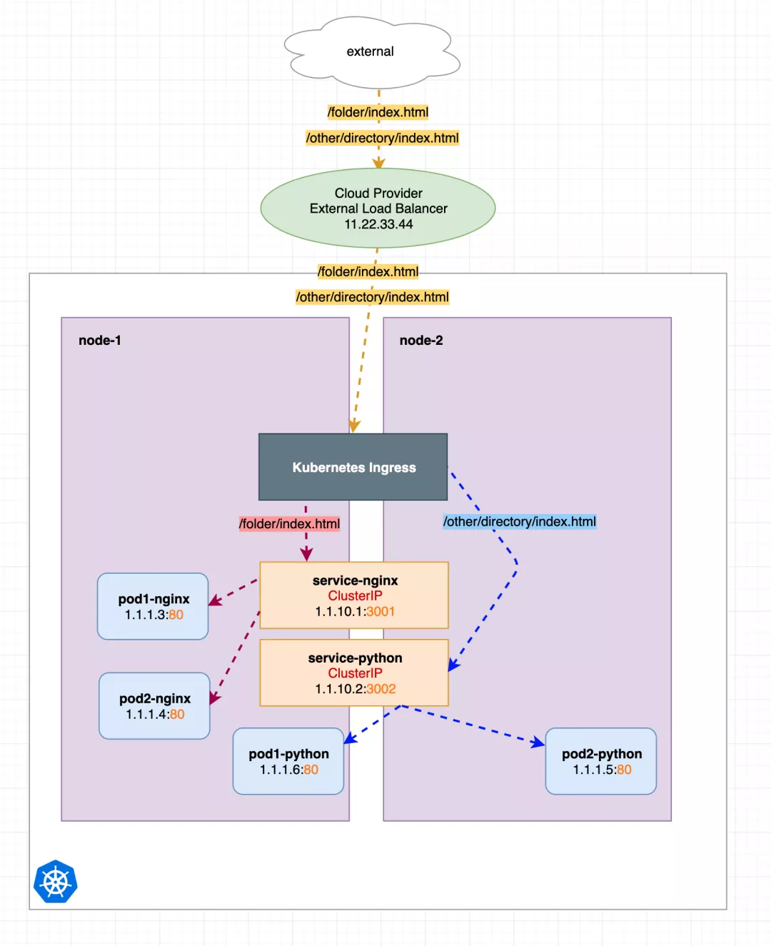 几张图解释明白 Kubernetes Ingress - 图11