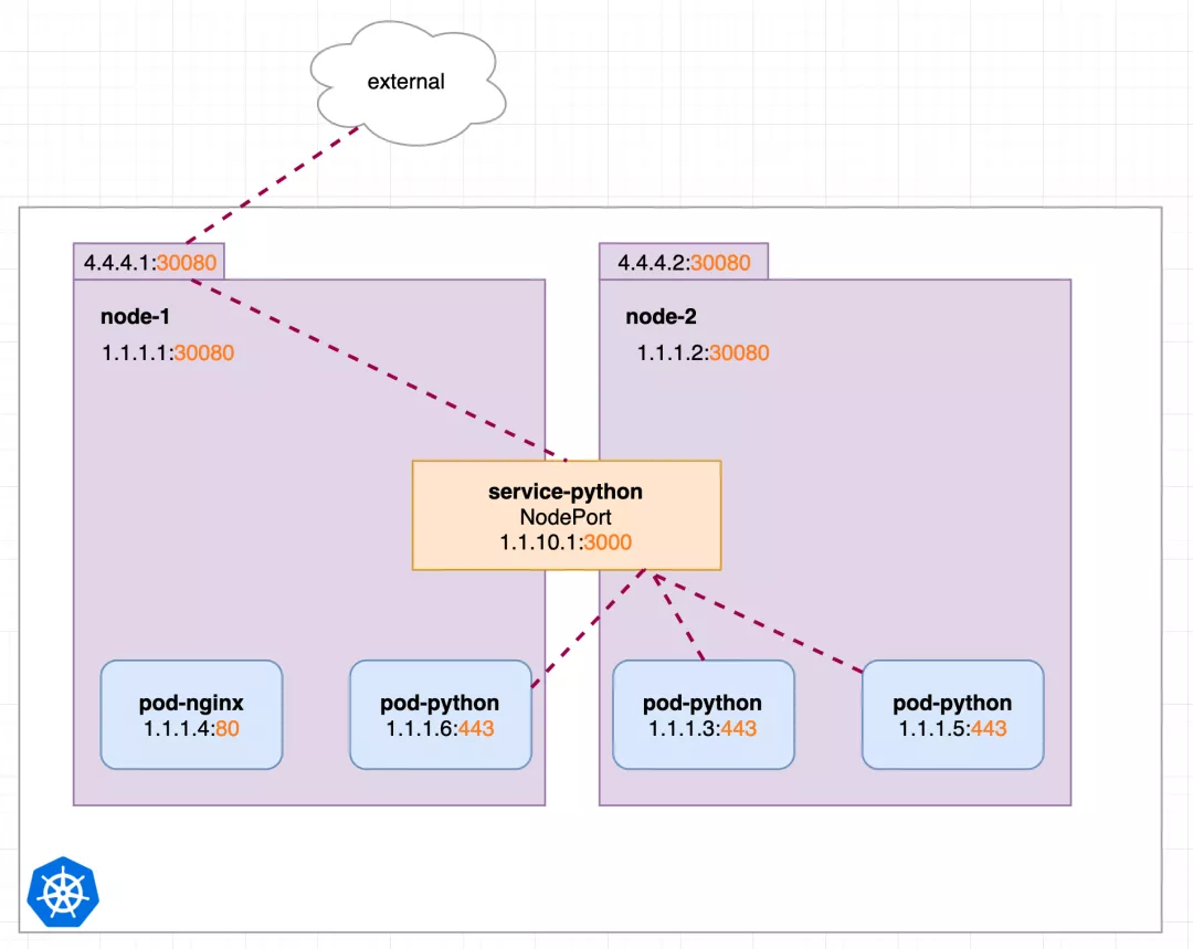 几张图就把 Kubernetes Service 掰扯清楚了 - 图10