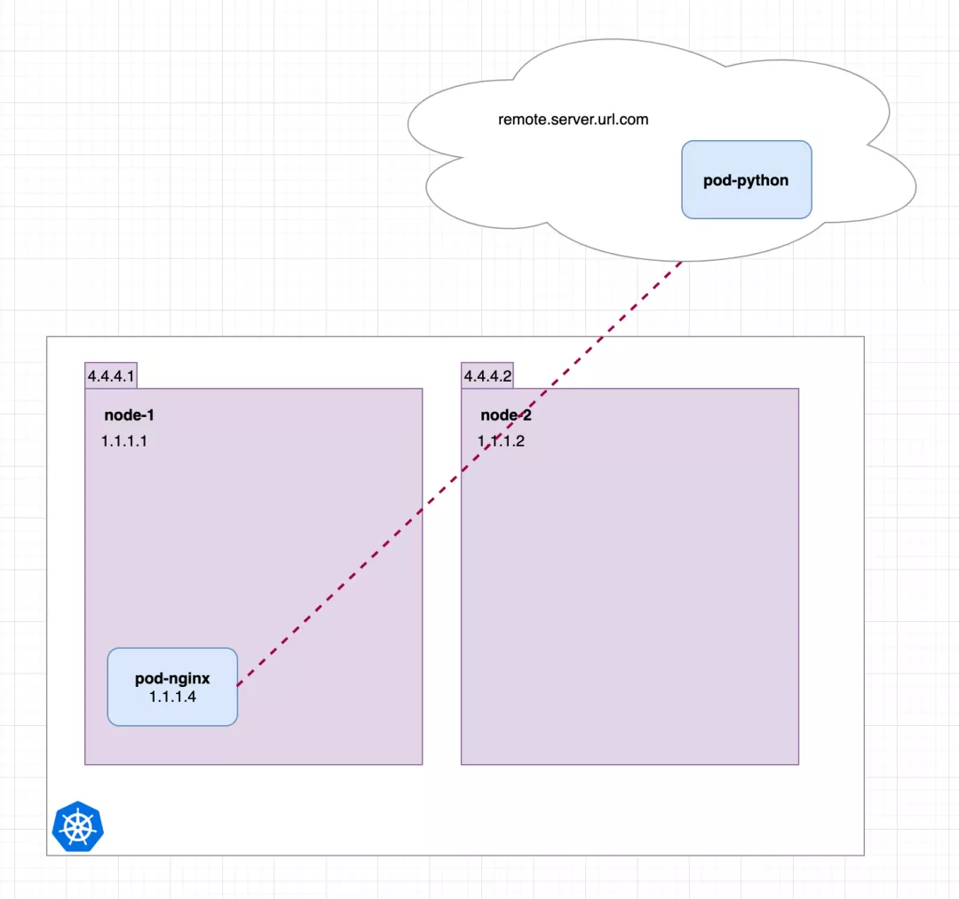 几张图就把 Kubernetes Service 掰扯清楚了 - 图15