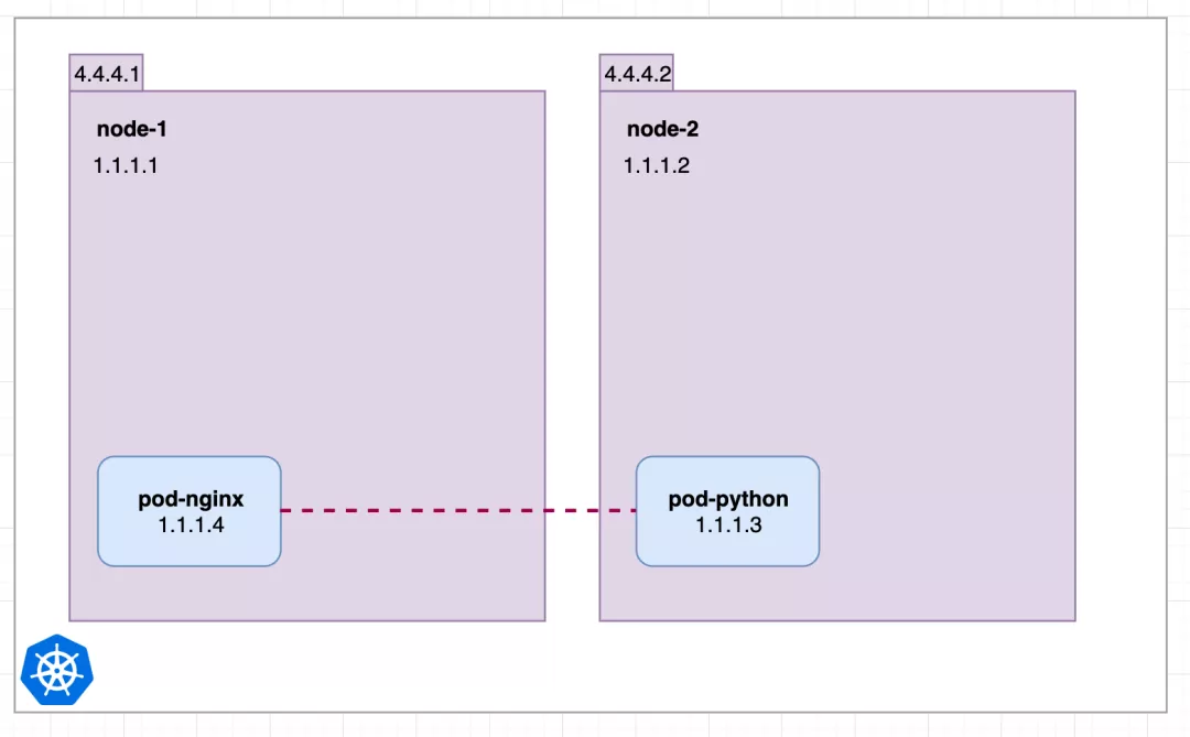 几张图就把 Kubernetes Service 掰扯清楚了 - 图4