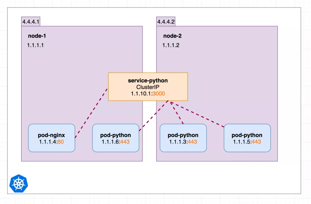 几张图就把 Kubernetes Service 掰扯清楚了 - 图7