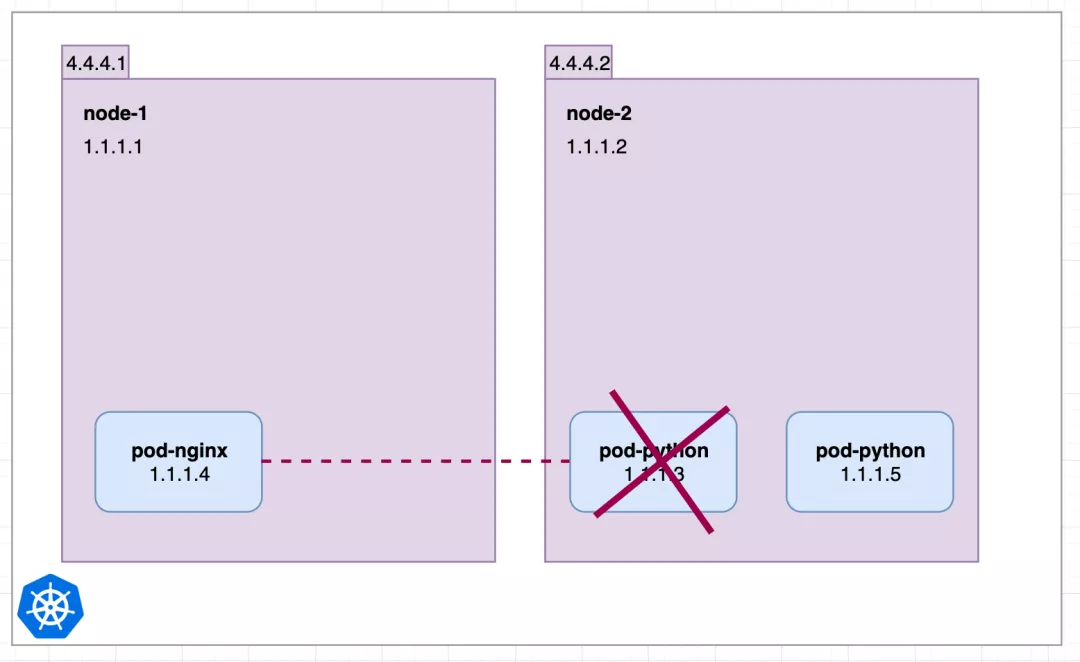 几张图就把 Kubernetes Service 掰扯清楚了 - 图5