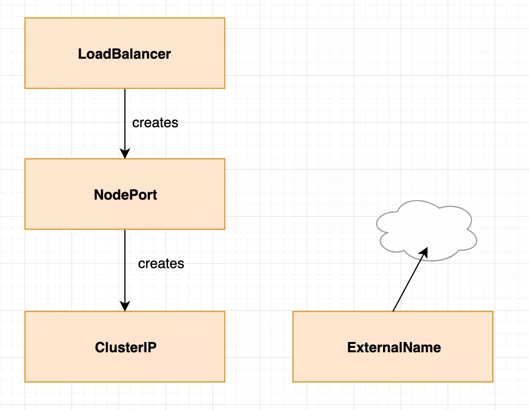 几张图就把 Kubernetes Service 掰扯清楚了 - 图2