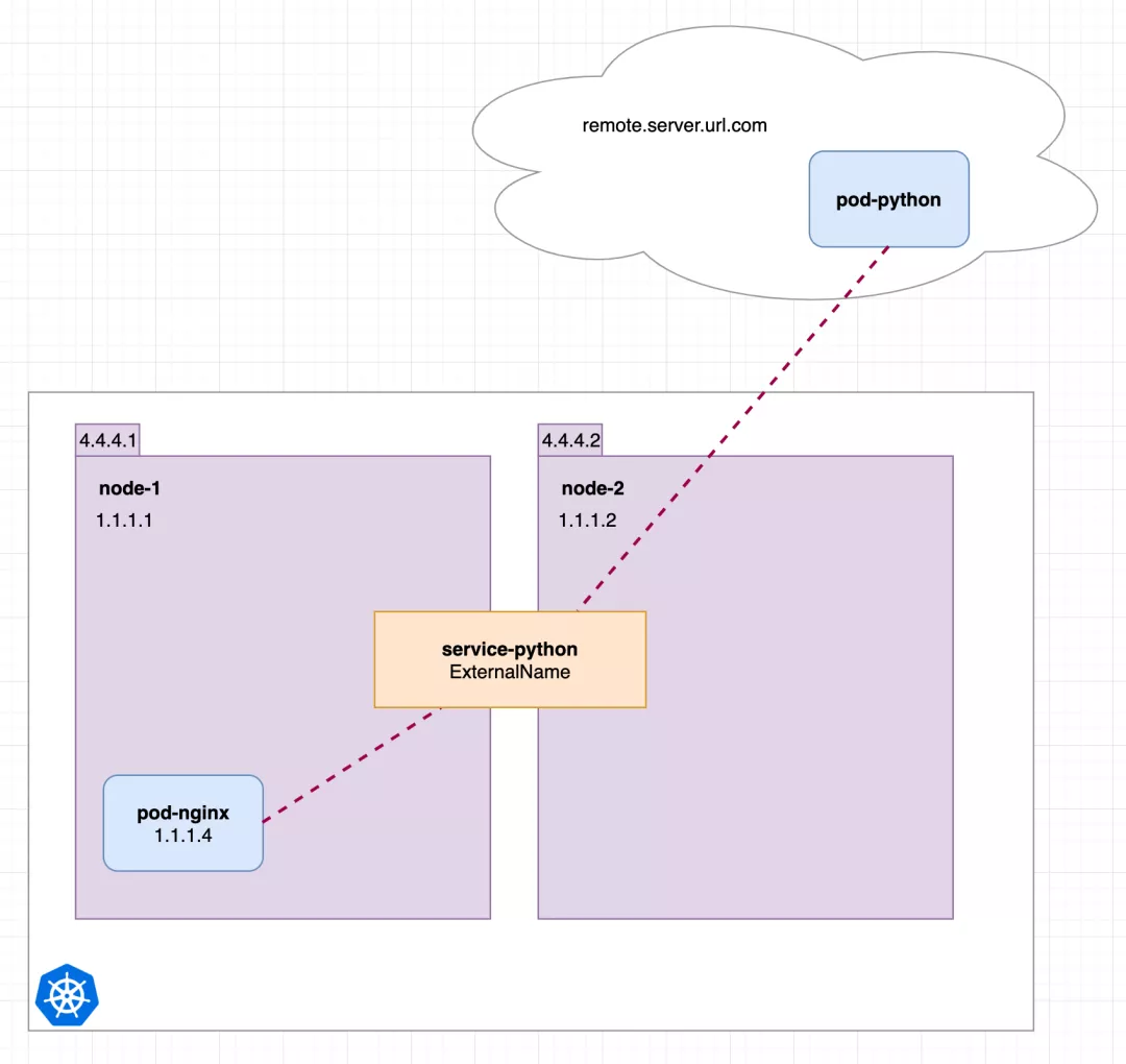 几张图就把 Kubernetes Service 掰扯清楚了 - 图16