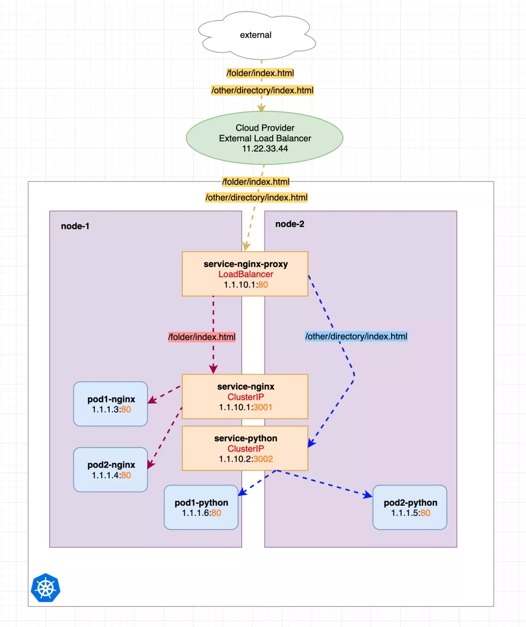 几张图解释明白 Kubernetes Ingress - 图9