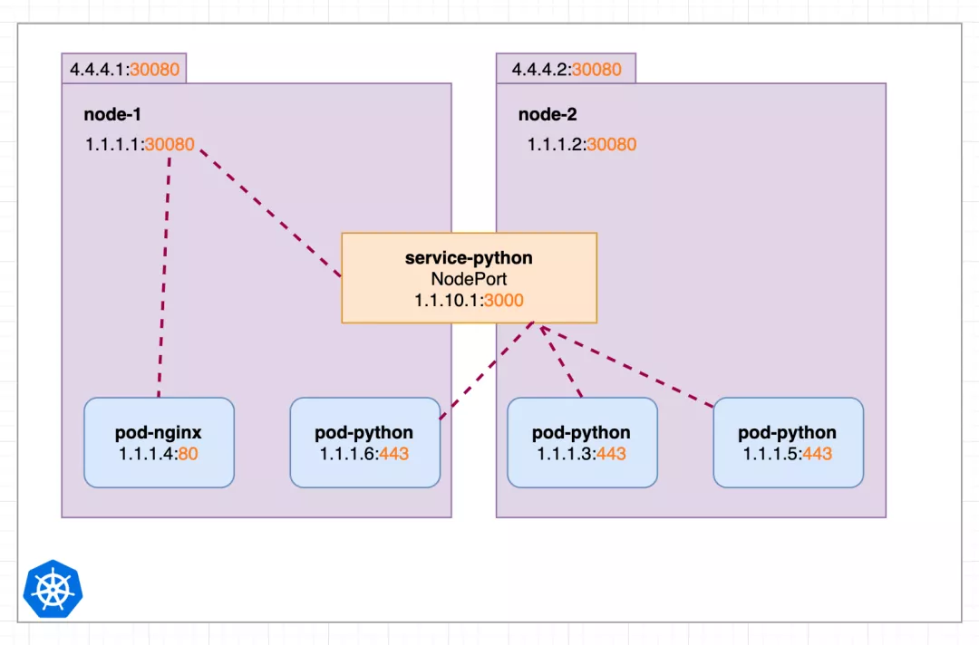 几张图就把 Kubernetes Service 掰扯清楚了 - 图11