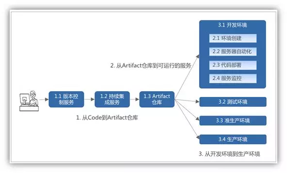 从零开始搭建创业公司后台技术栈 - 图8