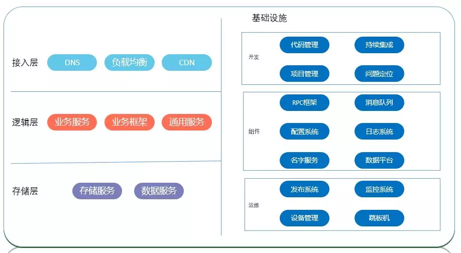 从零开始搭建创业公司后台技术栈 - 图1