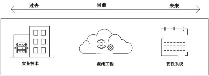 混沌工程 - 图1