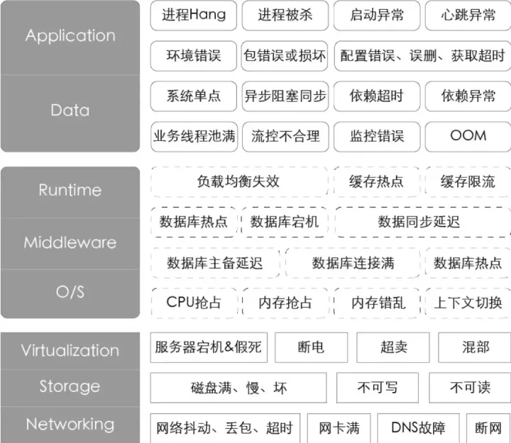 混沌工程 - 图3