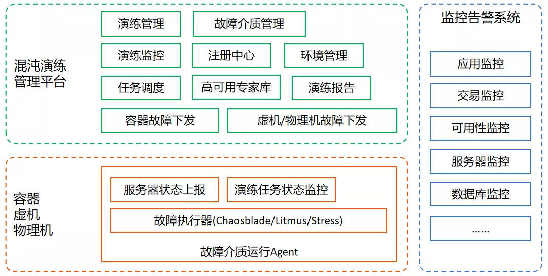 混沌工程 - 图6