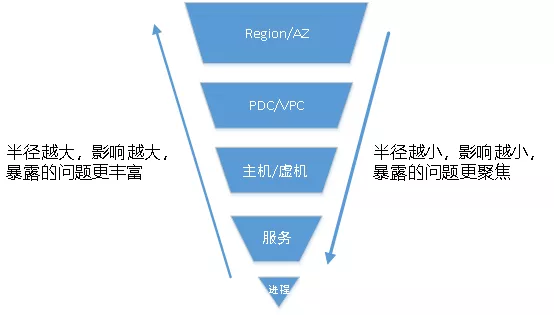 混沌工程 - 图4