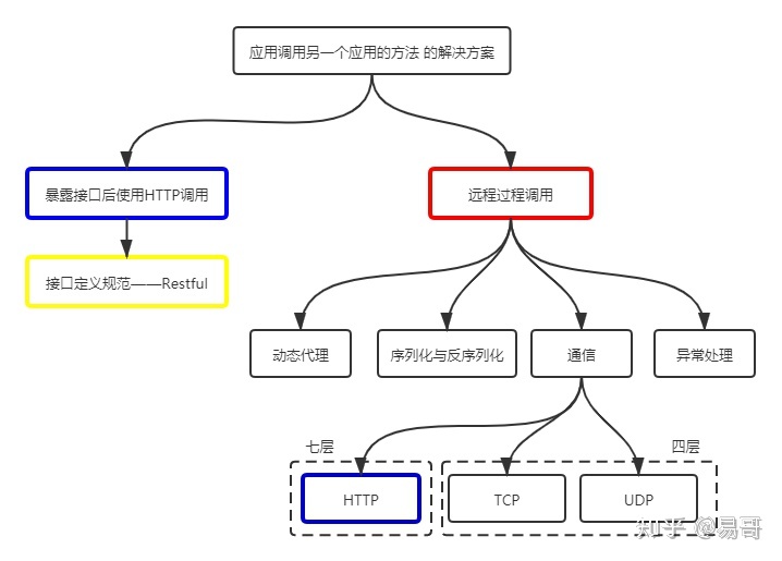 RPC 和 HTTP - 图4