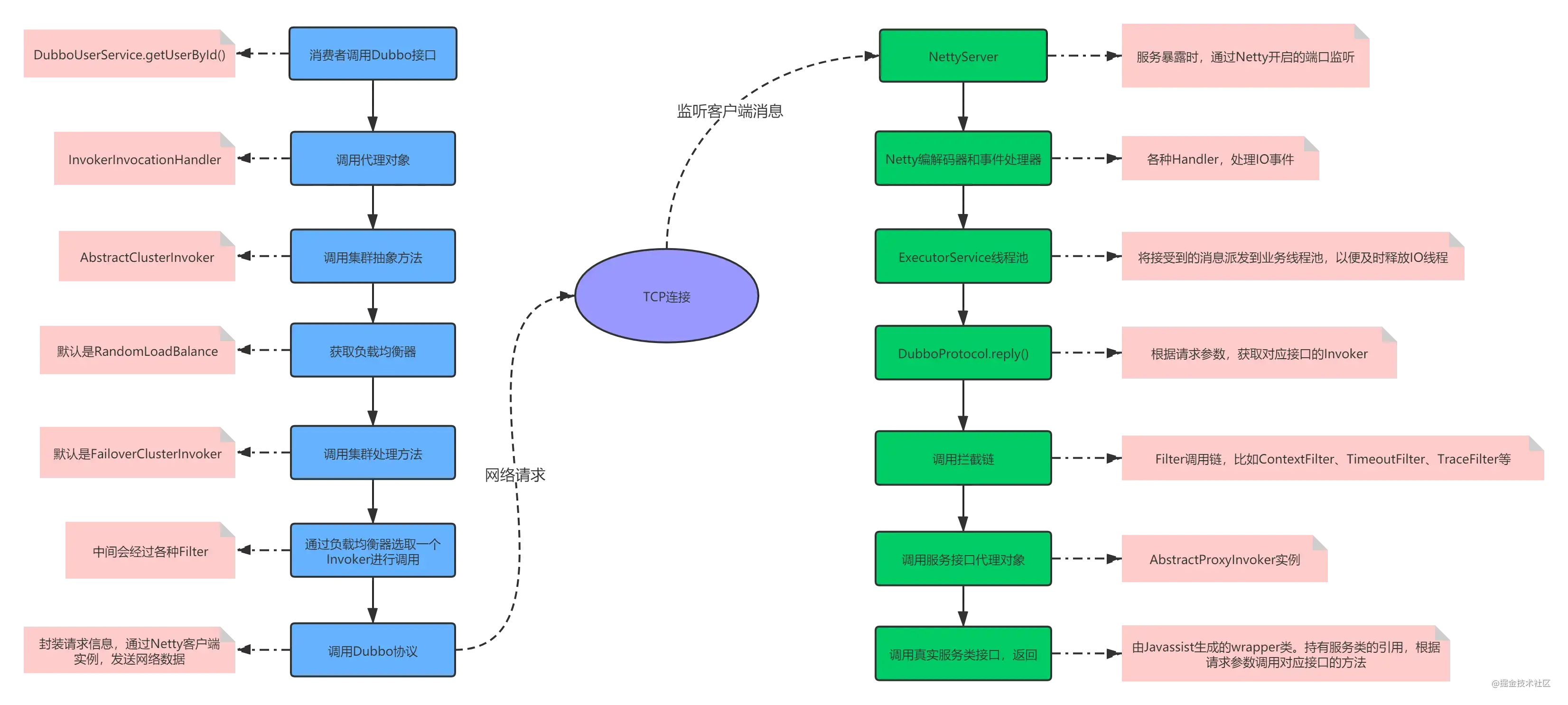 Dubbo调用流程一览 - 图4