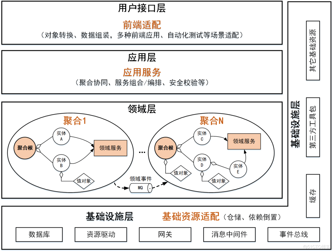 欧创新：深度解析DDD中台和微服务设计 - 图10