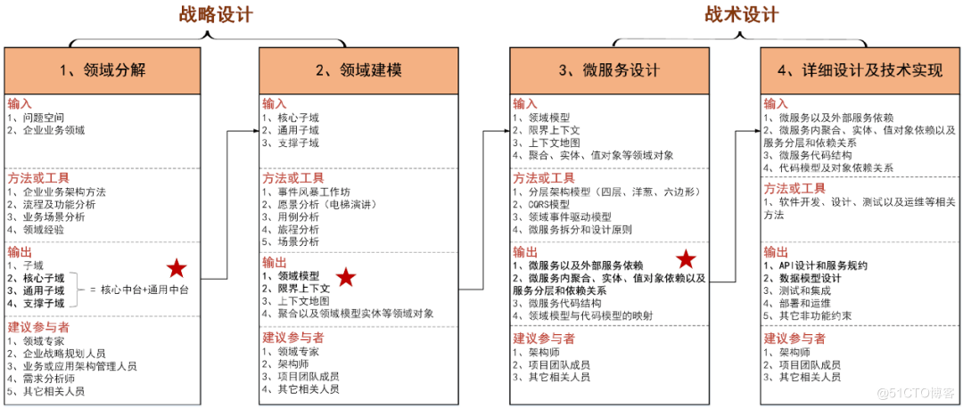 欧创新：深度解析DDD中台和微服务设计 - 图7