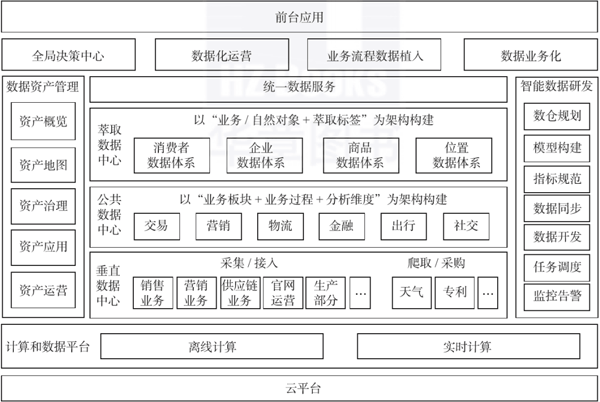 业务中台、数据中台、技术中台 - 图3