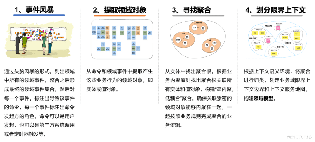 欧创新：深度解析DDD中台和微服务设计 - 图8