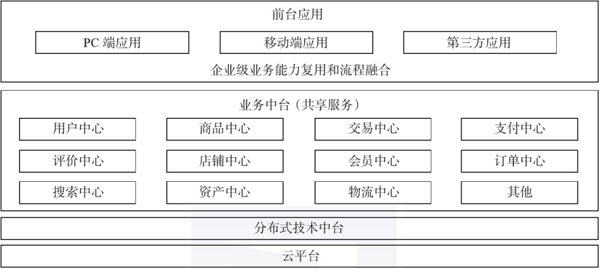 业务中台、数据中台、技术中台 - 图2