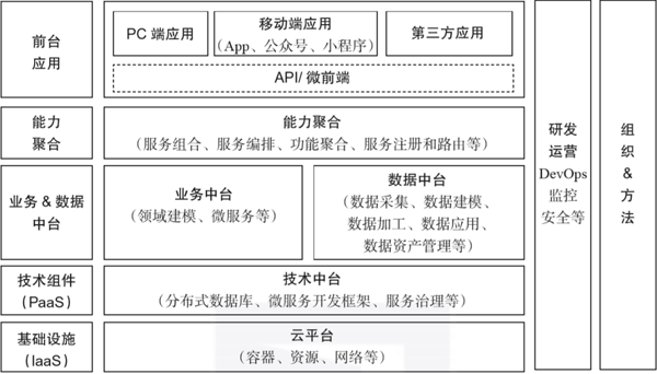 业务中台、数据中台、技术中台 - 图1