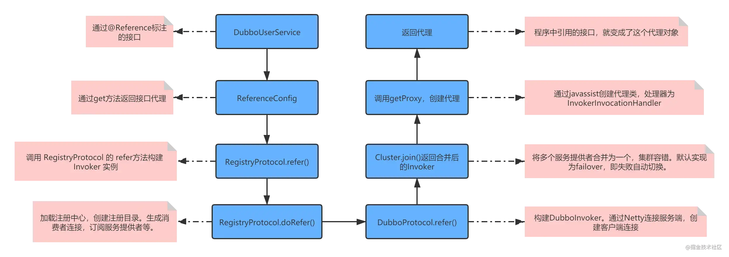 Dubbo调用流程一览 - 图3