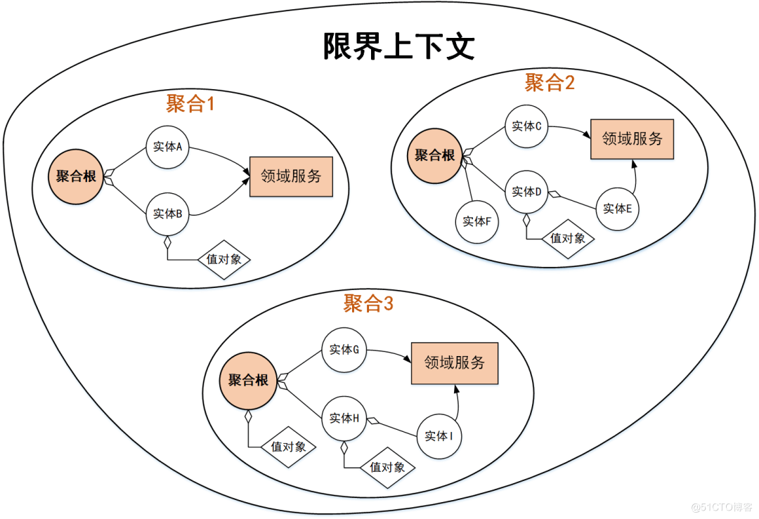 欧创新：深度解析DDD中台和微服务设计 - 图14