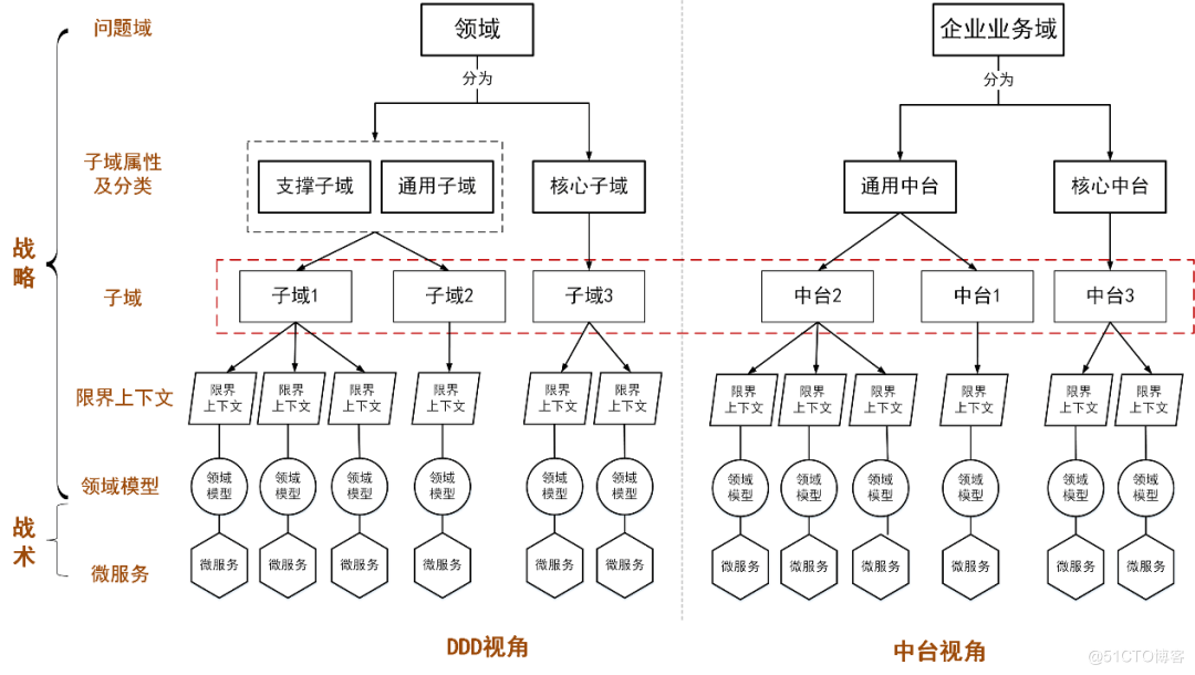 欧创新：深度解析DDD中台和微服务设计 - 图4