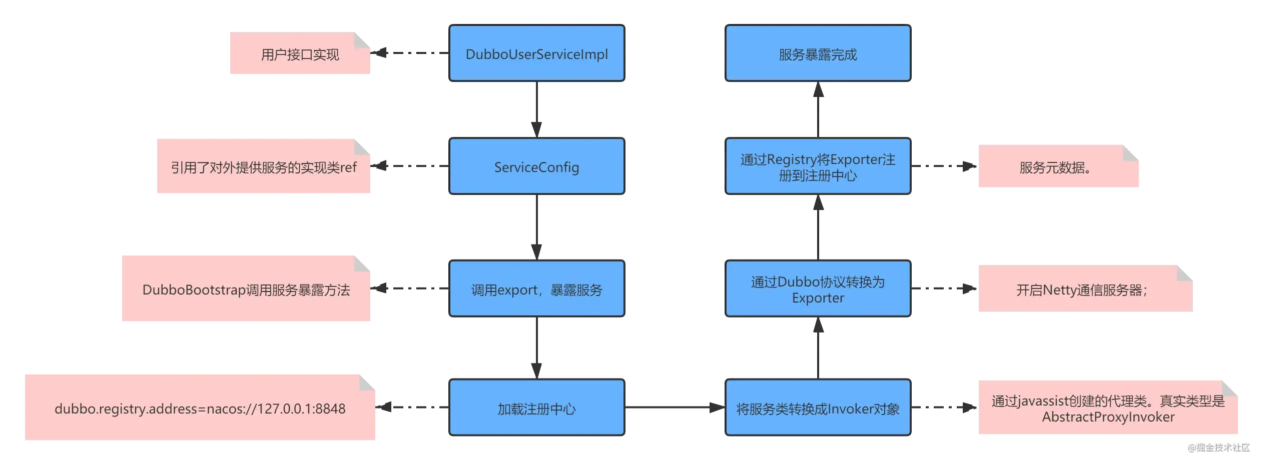 Dubbo调用流程一览 - 图1