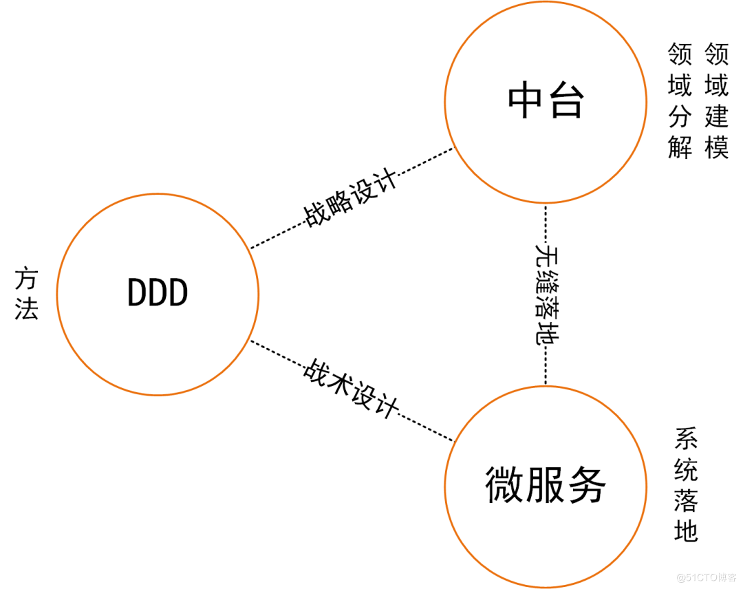 欧创新：深度解析DDD中台和微服务设计 - 图5