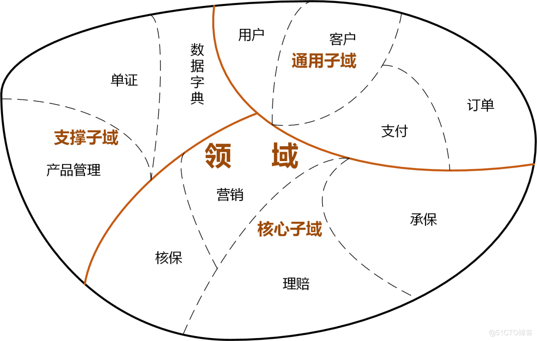 欧创新：深度解析DDD中台和微服务设计 - 图2