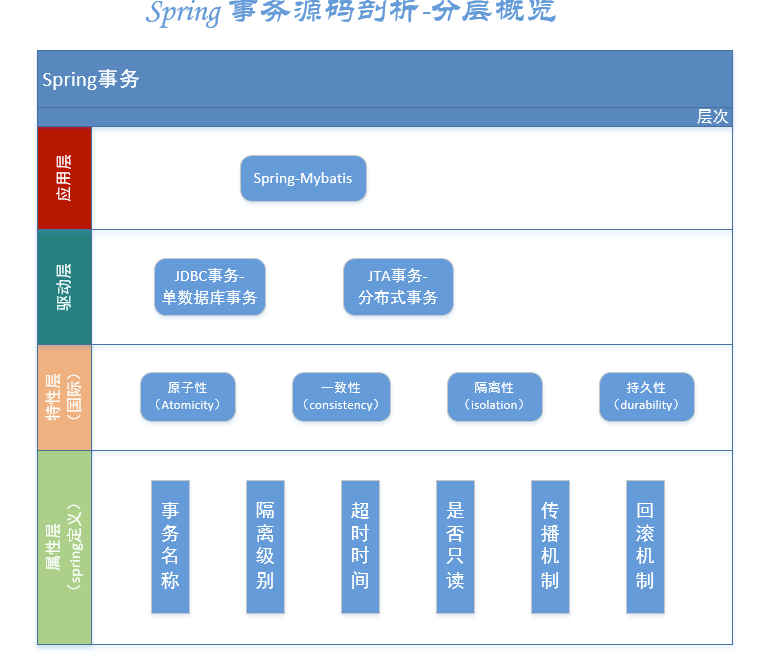 Spring事物 - 图2