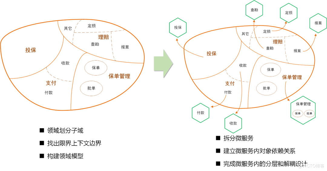 欧创新：深度解析DDD中台和微服务设计 - 图3