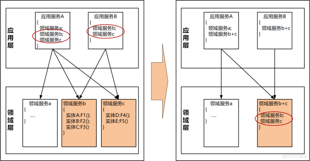 欧创新：深度解析DDD中台和微服务设计 - 图16