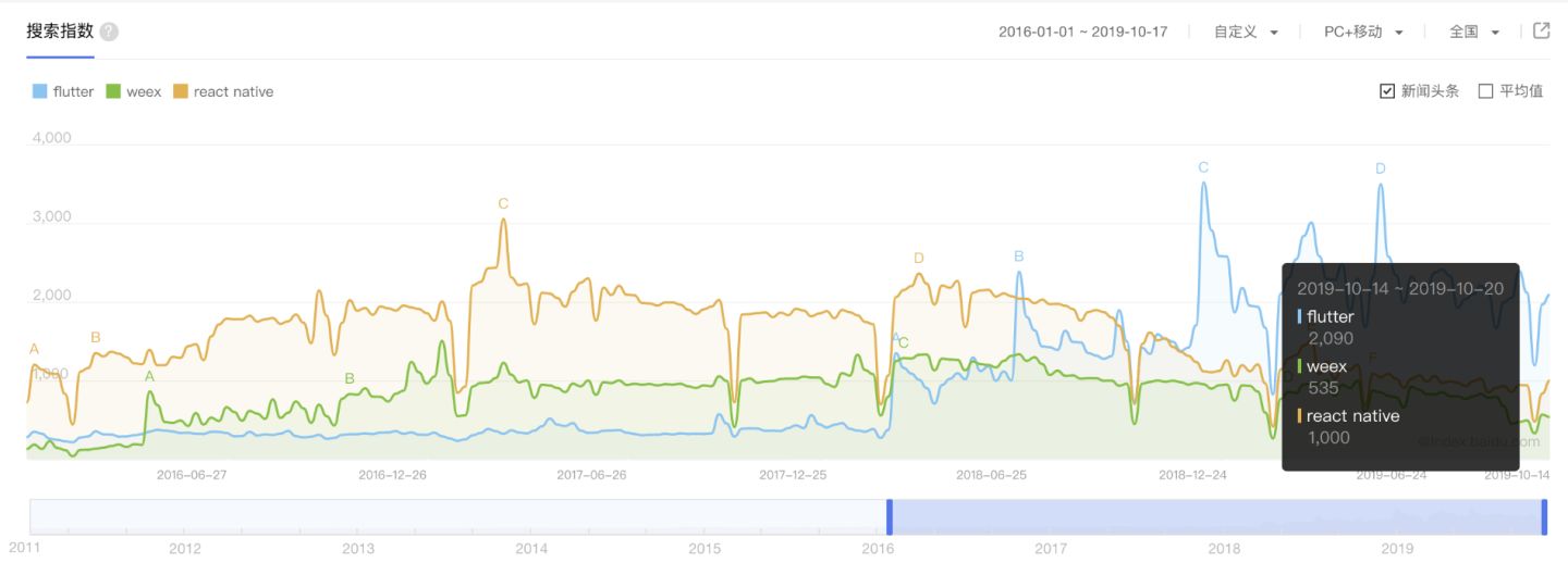 万字长文轻松彻底入门 Flutter，秒变大前端 - 图1