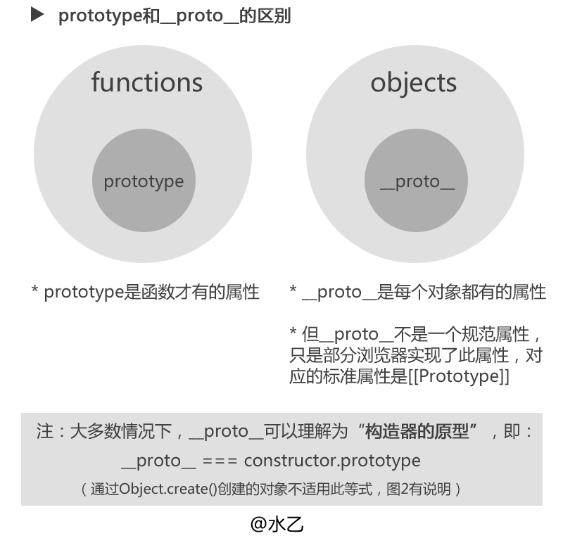 三张图搞懂JavaScript的原型对象与原型链 - 图1