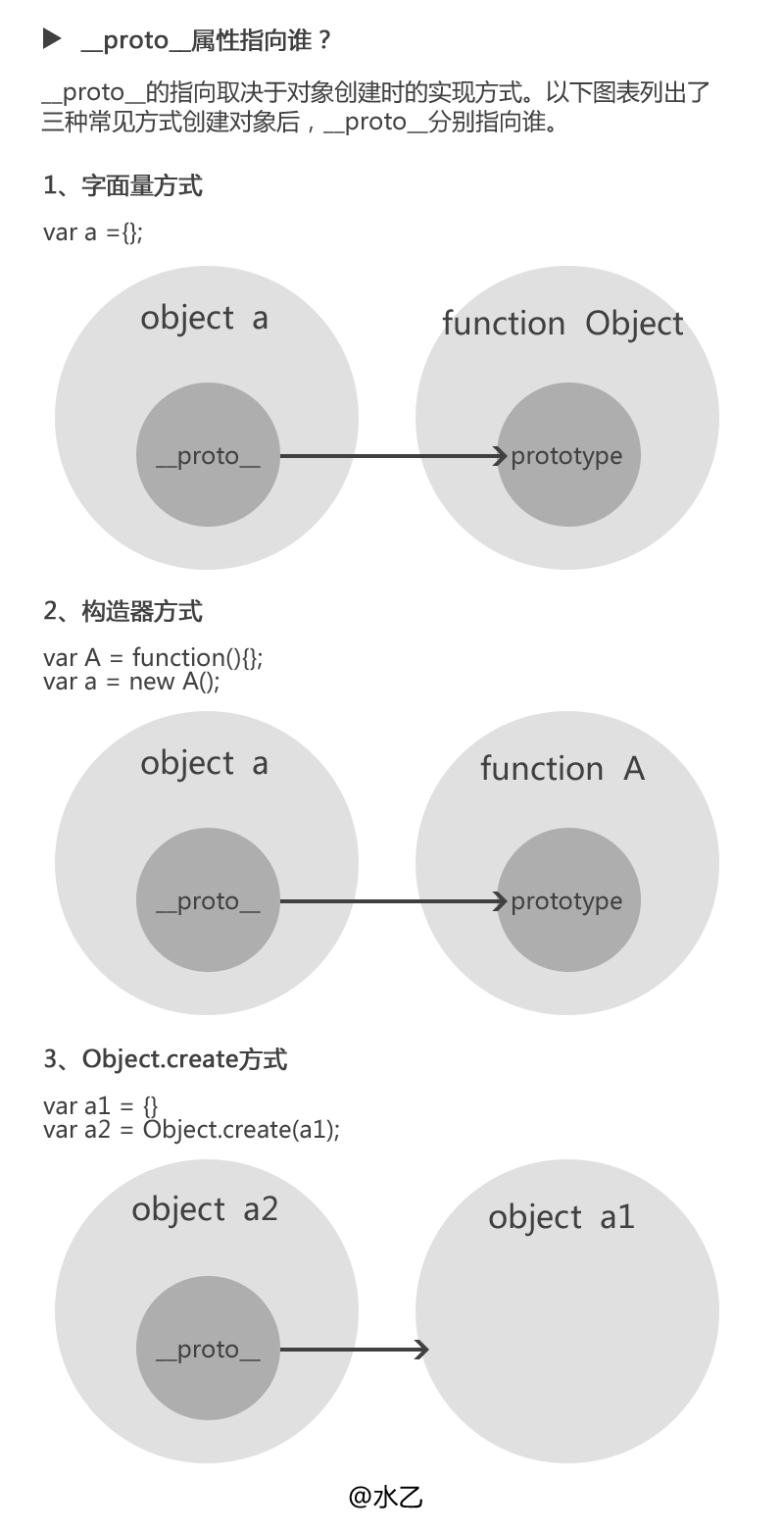 三张图搞懂JavaScript的原型对象与原型链 - 图2