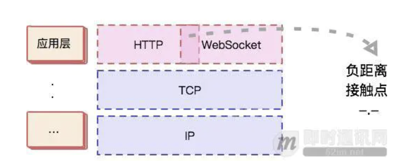 WebSocket能干些啥？ - 图2