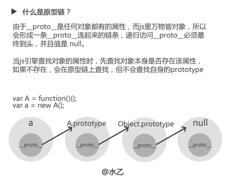 三张图搞懂JavaScript的原型对象与原型链 - 图3