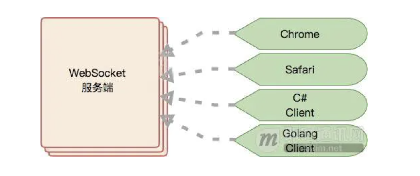 WebSocket能干些啥？ - 图4