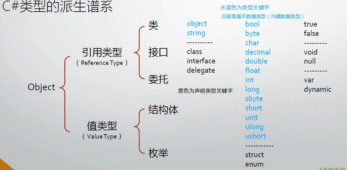 5.2 C# 语言的类型系统 - 图9