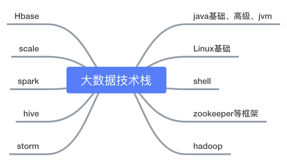 001_大数据学习路线 - 图1