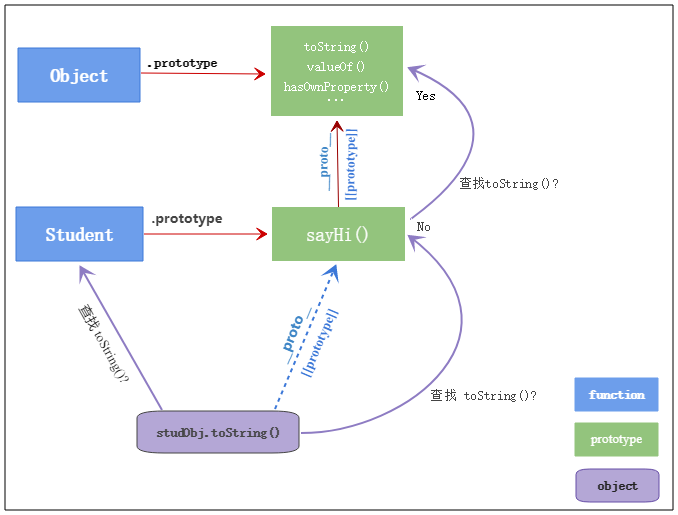 JavaScript原型理解 - 图3