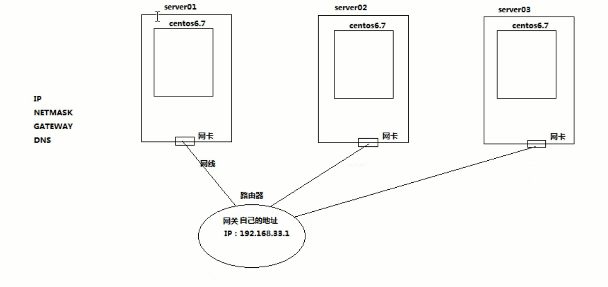 001_网络地址配置和域名访问原理 - 图1
