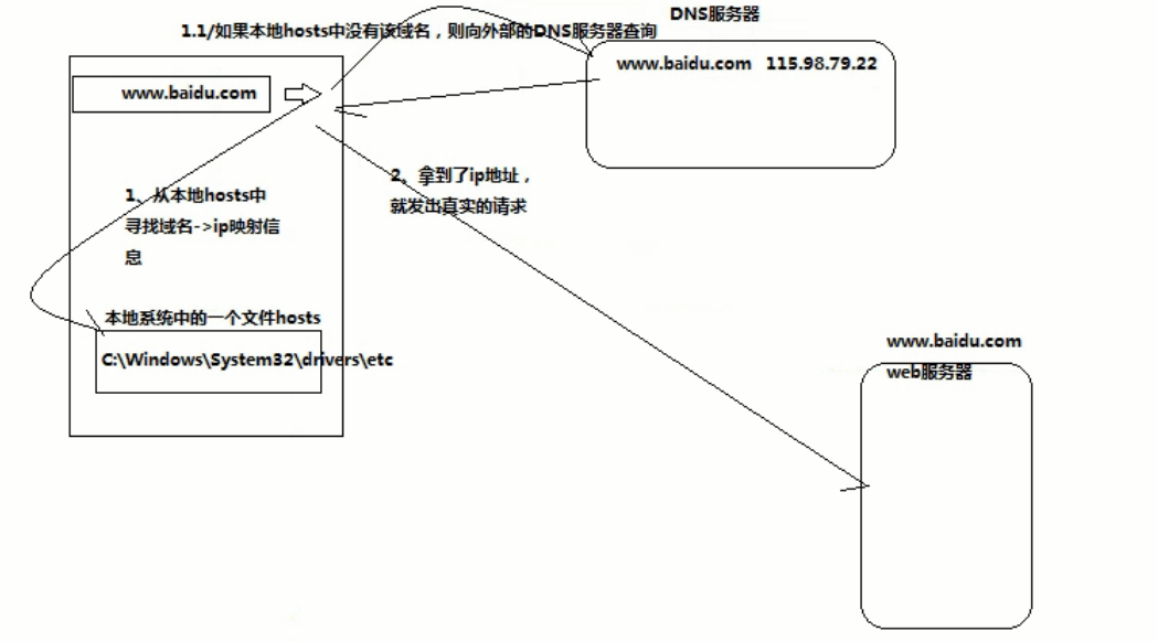 001_网络地址配置和域名访问原理 - 图2