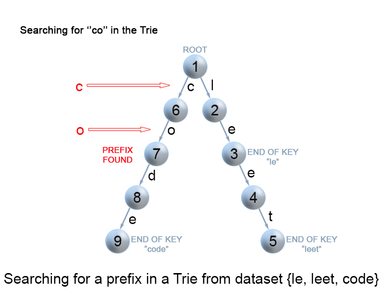 前缀树 (Trie 字典树) 🍊 - 图9